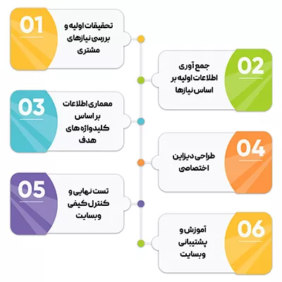 مراحل راه اندازی و طراحی وب سایت در ساری و مازندران - بهیدو